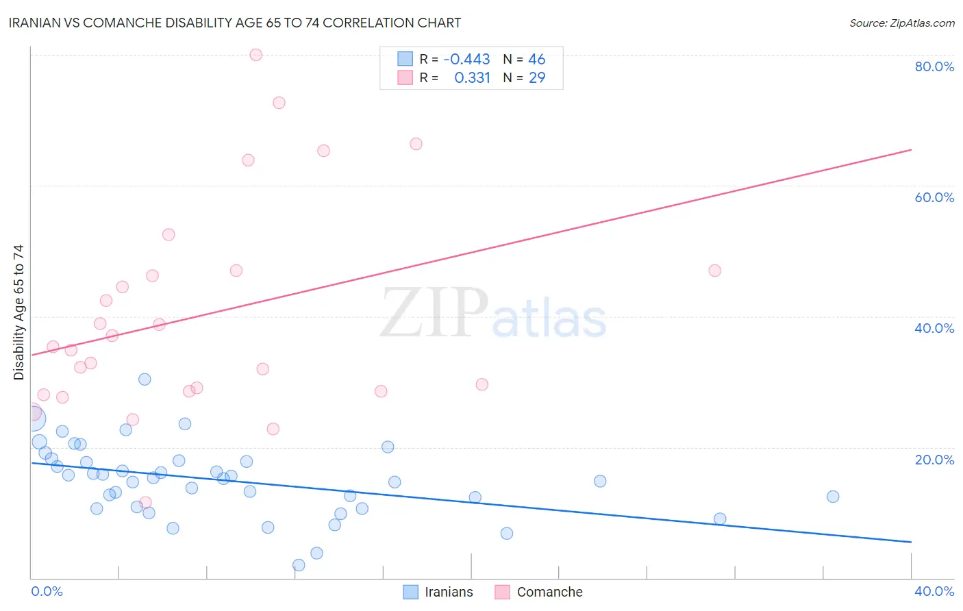 Iranian vs Comanche Disability Age 65 to 74