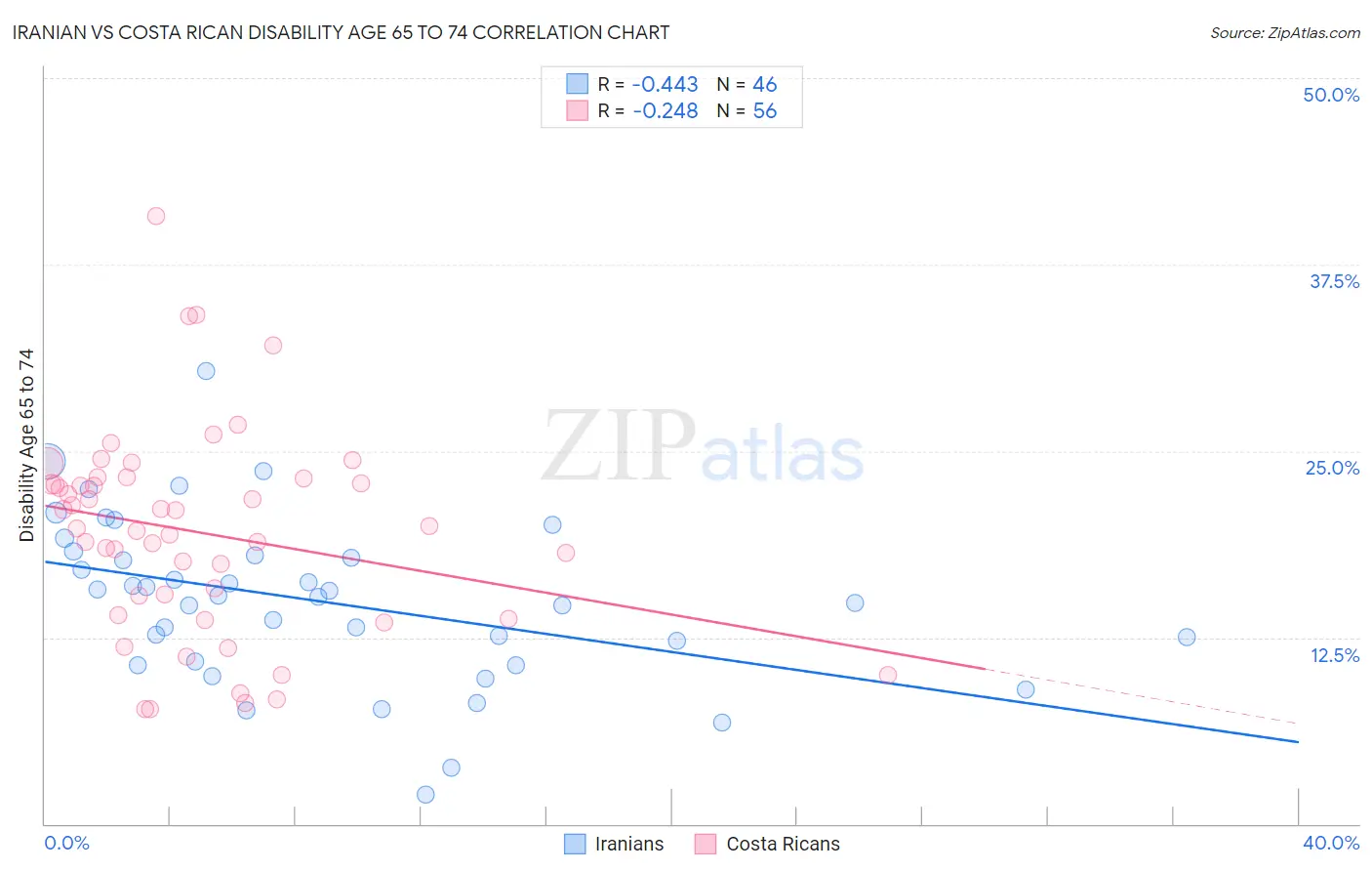 Iranian vs Costa Rican Disability Age 65 to 74