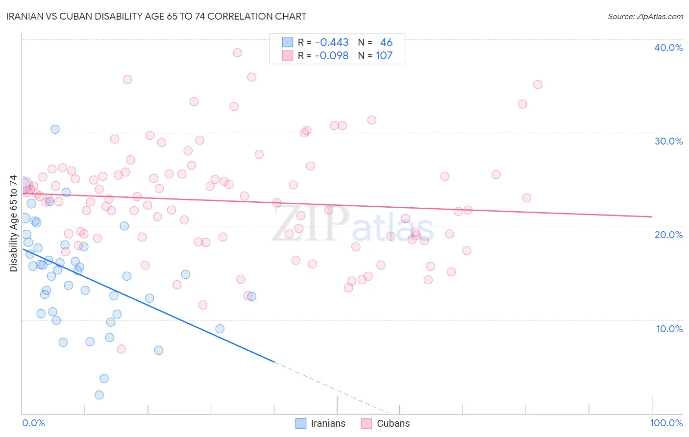 Iranian vs Cuban Disability Age 65 to 74
