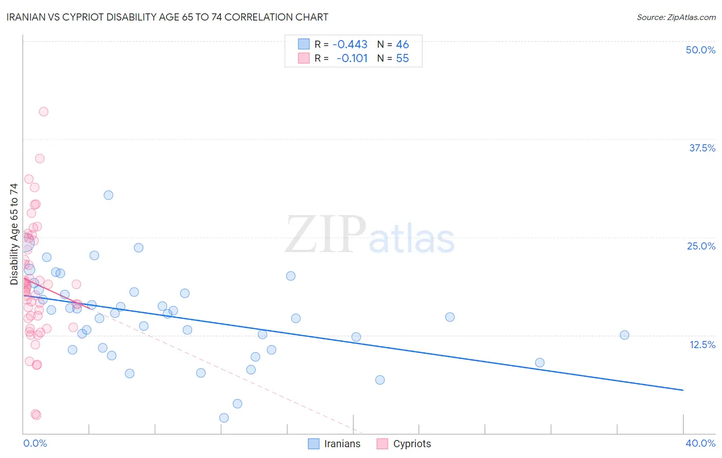 Iranian vs Cypriot Disability Age 65 to 74