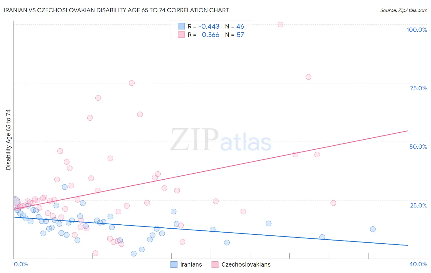 Iranian vs Czechoslovakian Disability Age 65 to 74