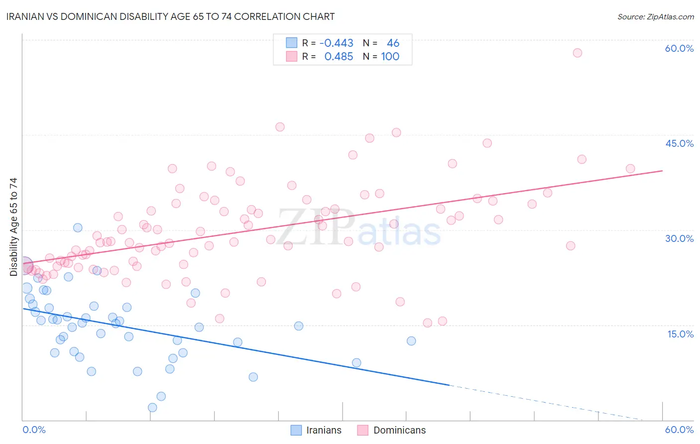 Iranian vs Dominican Disability Age 65 to 74