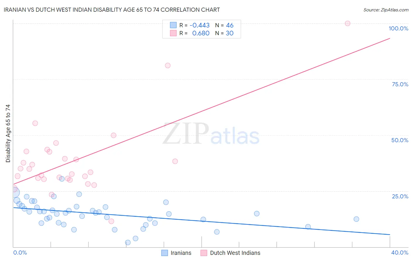 Iranian vs Dutch West Indian Disability Age 65 to 74