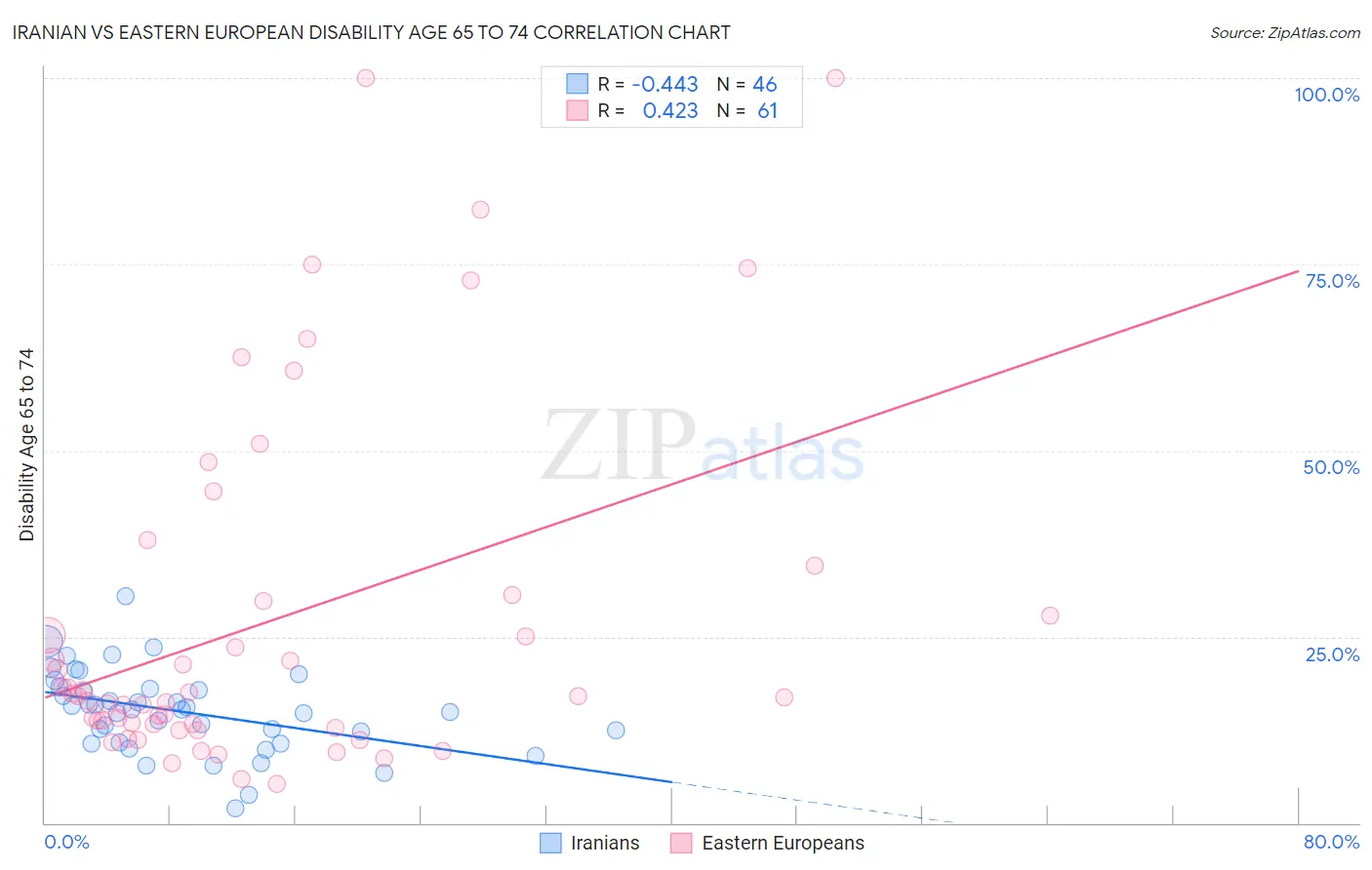 Iranian vs Eastern European Disability Age 65 to 74