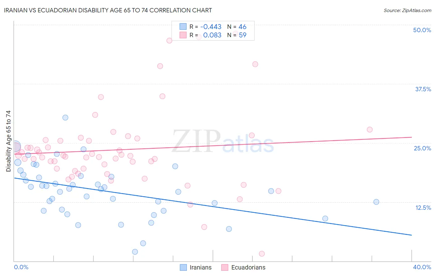 Iranian vs Ecuadorian Disability Age 65 to 74