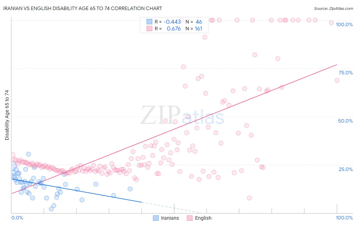 Iranian vs English Disability Age 65 to 74