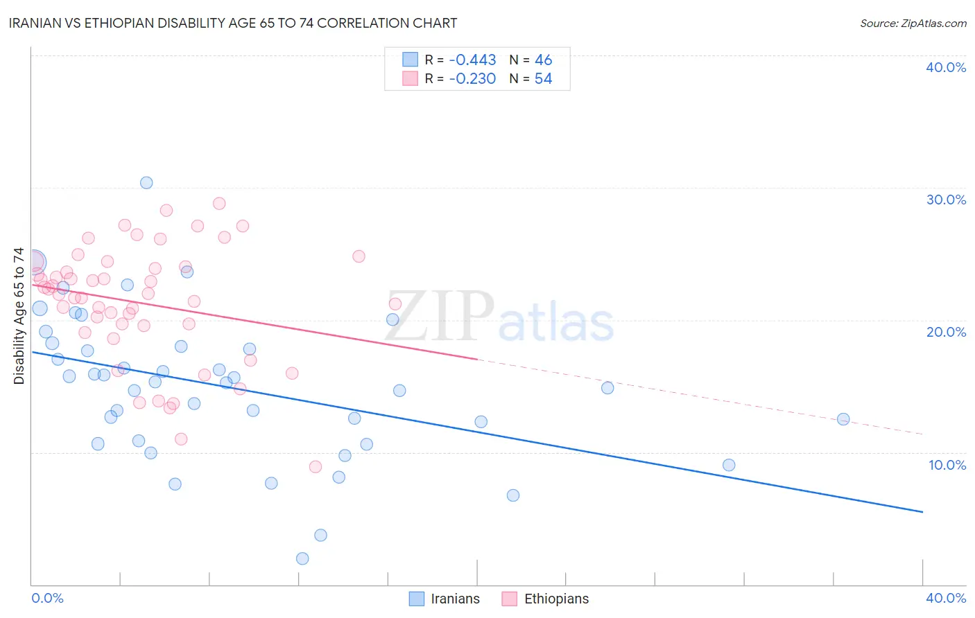 Iranian vs Ethiopian Disability Age 65 to 74