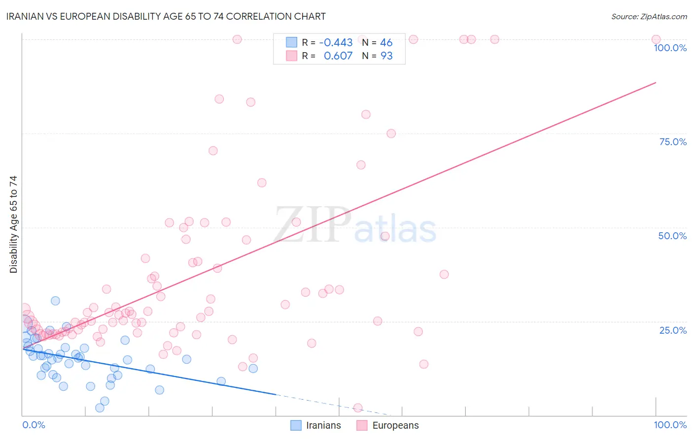 Iranian vs European Disability Age 65 to 74