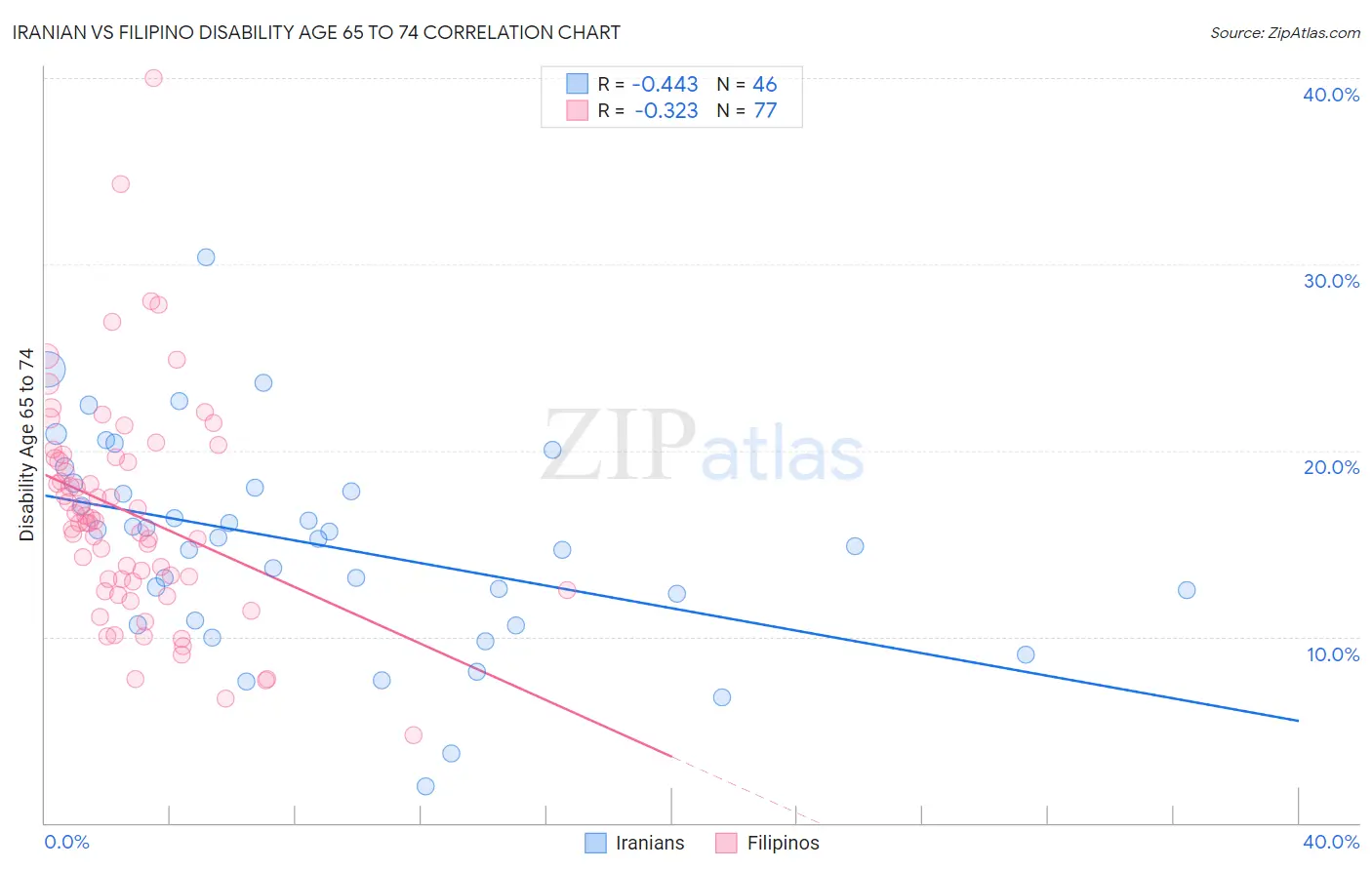 Iranian vs Filipino Disability Age 65 to 74