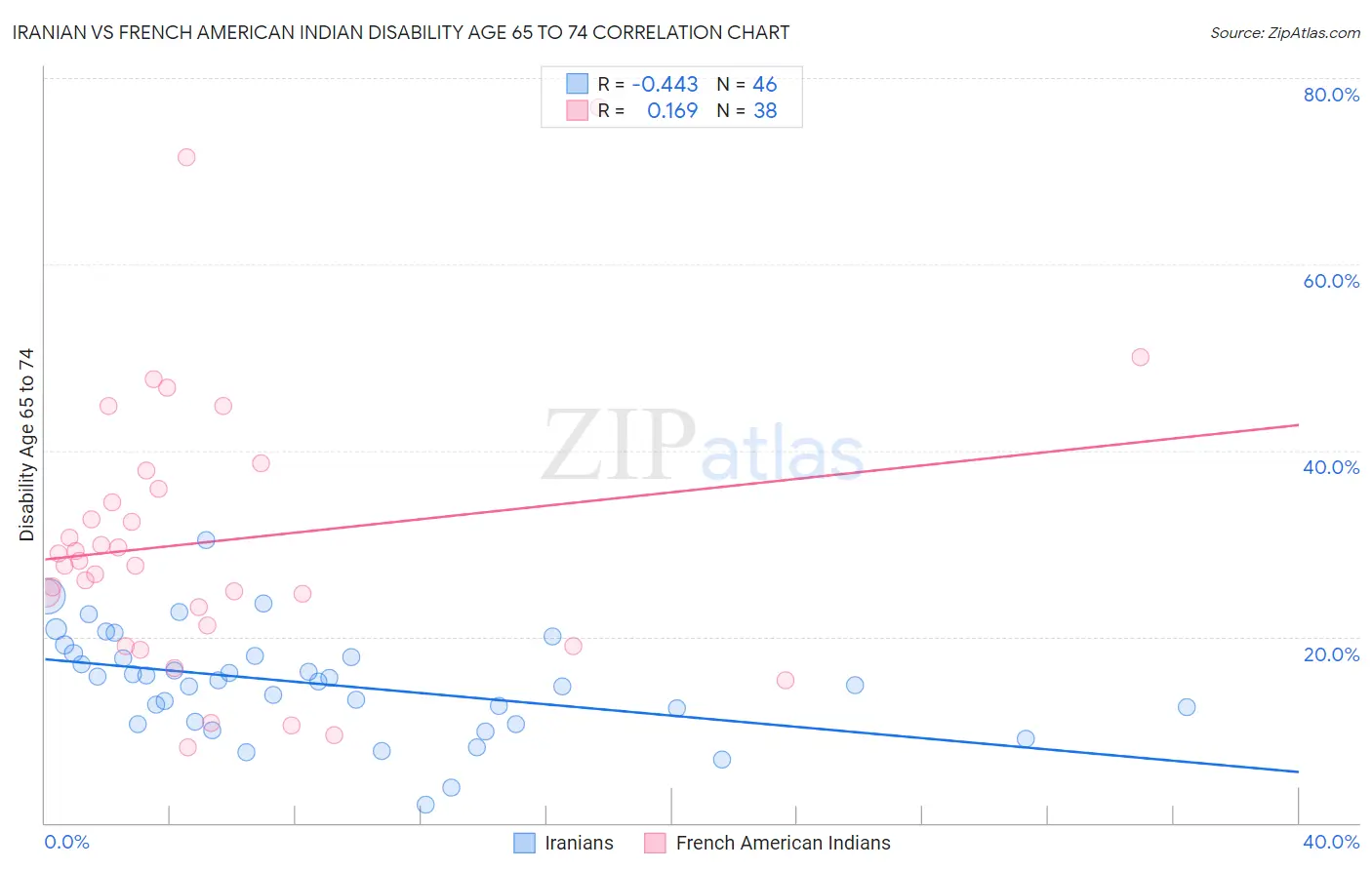 Iranian vs French American Indian Disability Age 65 to 74