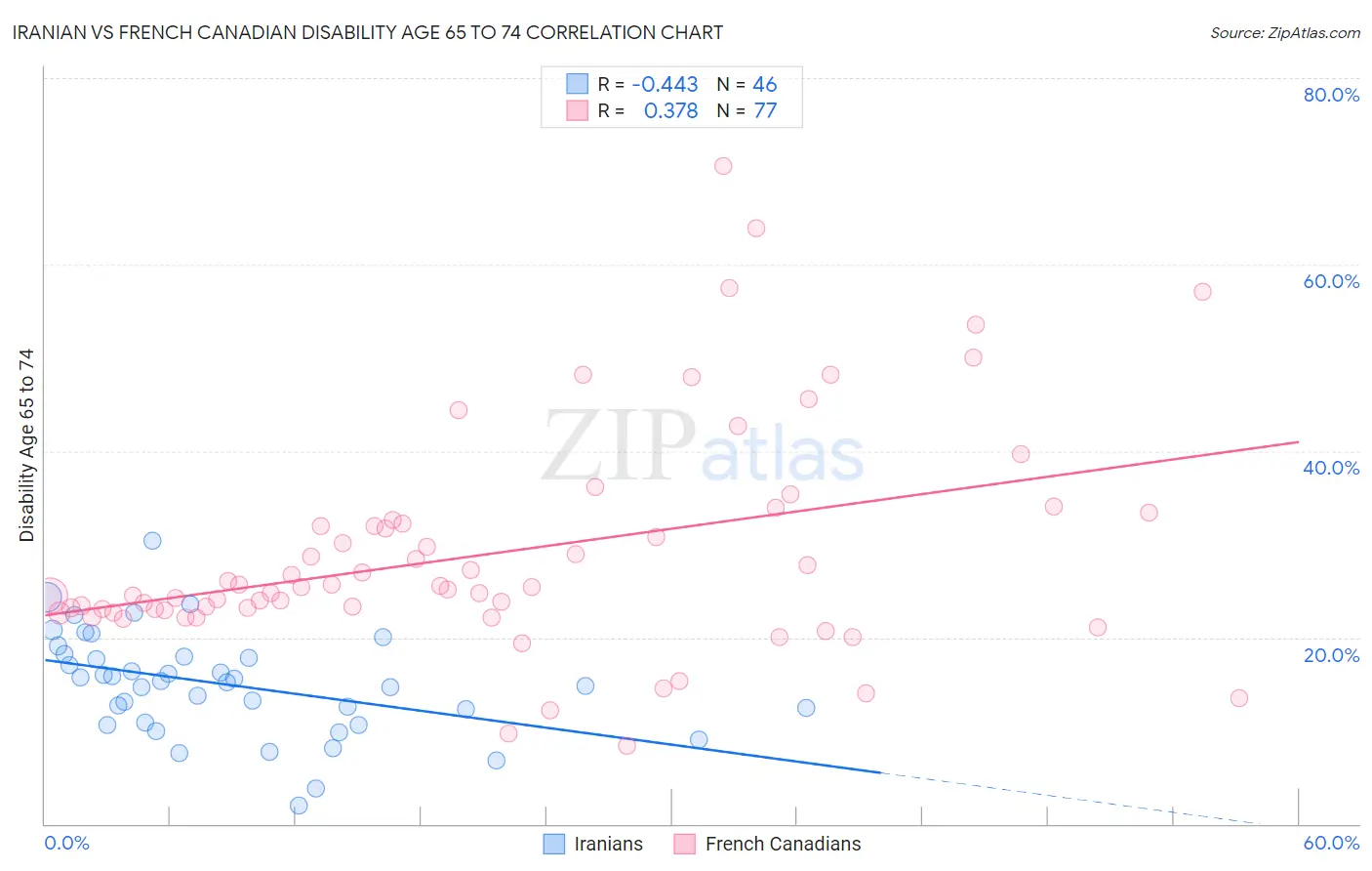 Iranian vs French Canadian Disability Age 65 to 74