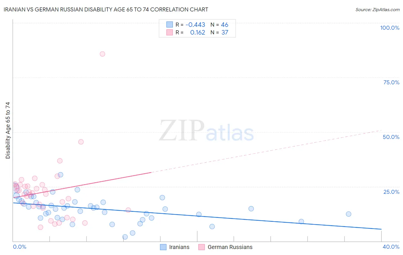 Iranian vs German Russian Disability Age 65 to 74