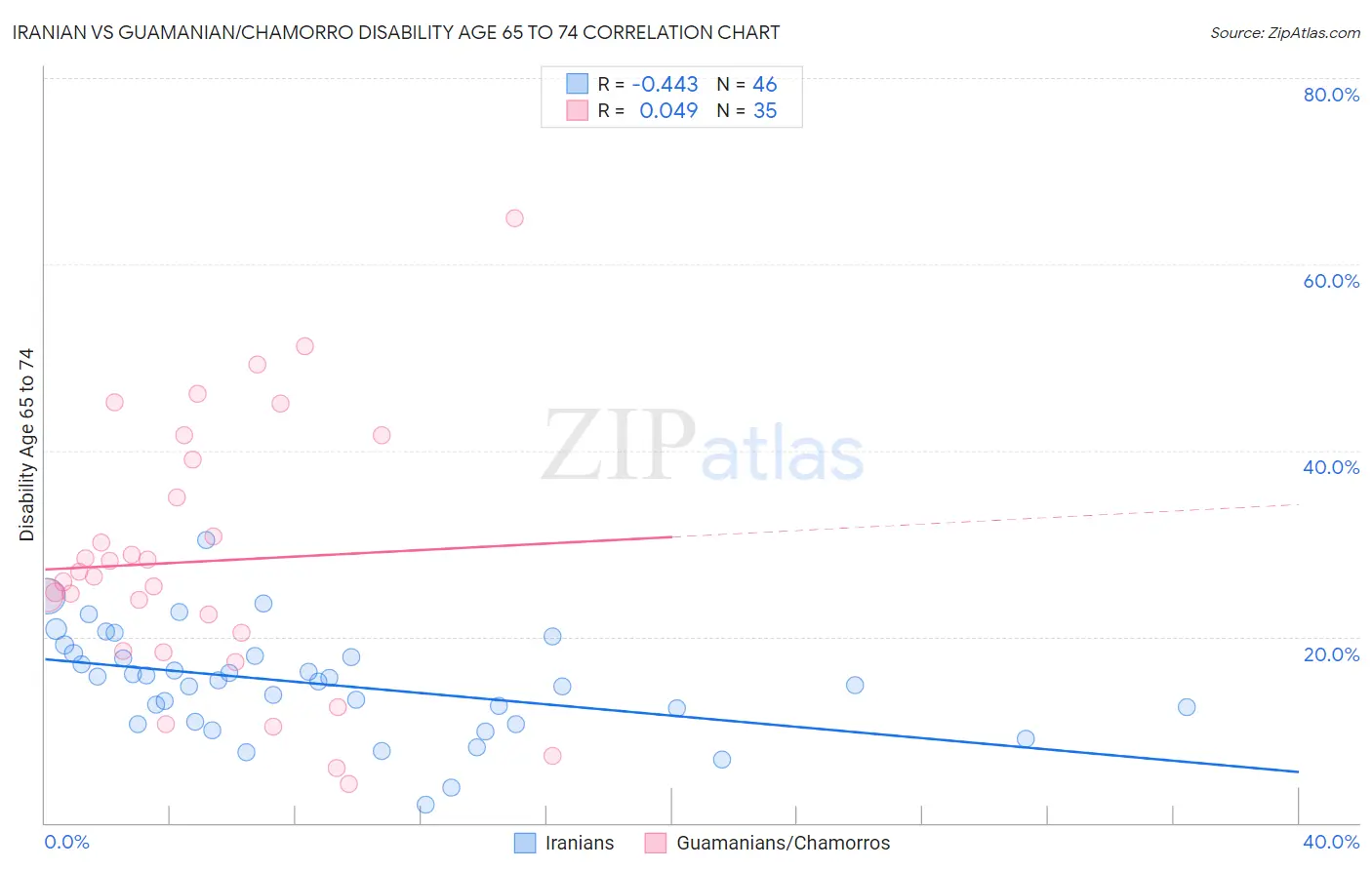 Iranian vs Guamanian/Chamorro Disability Age 65 to 74