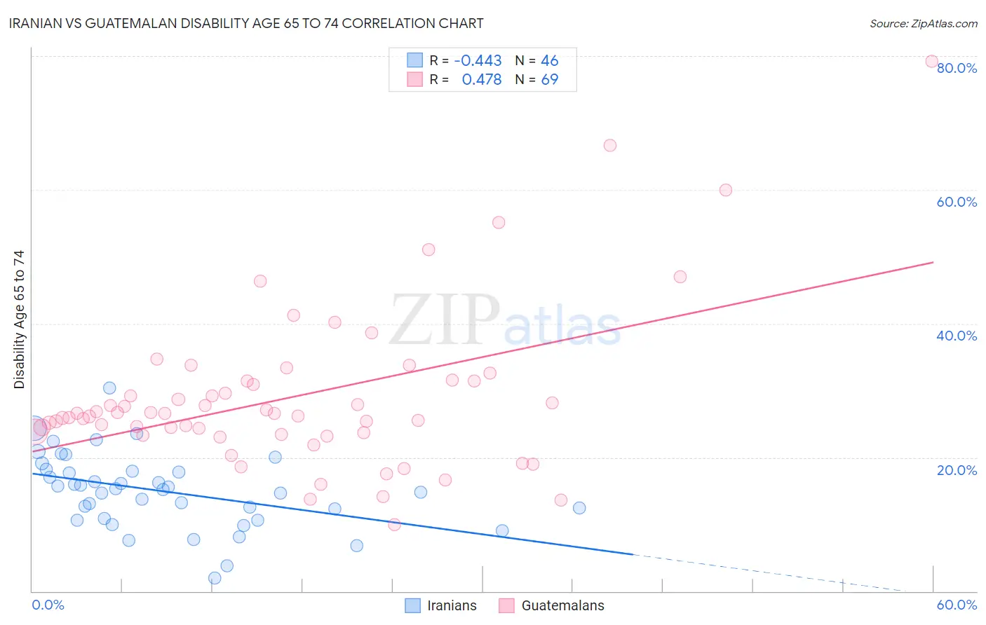 Iranian vs Guatemalan Disability Age 65 to 74