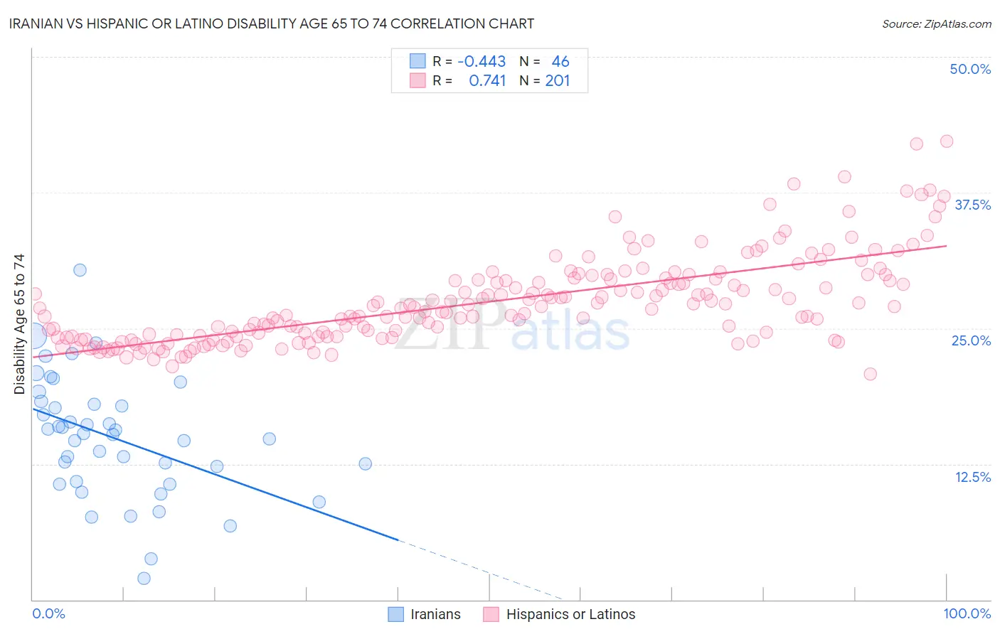 Iranian vs Hispanic or Latino Disability Age 65 to 74