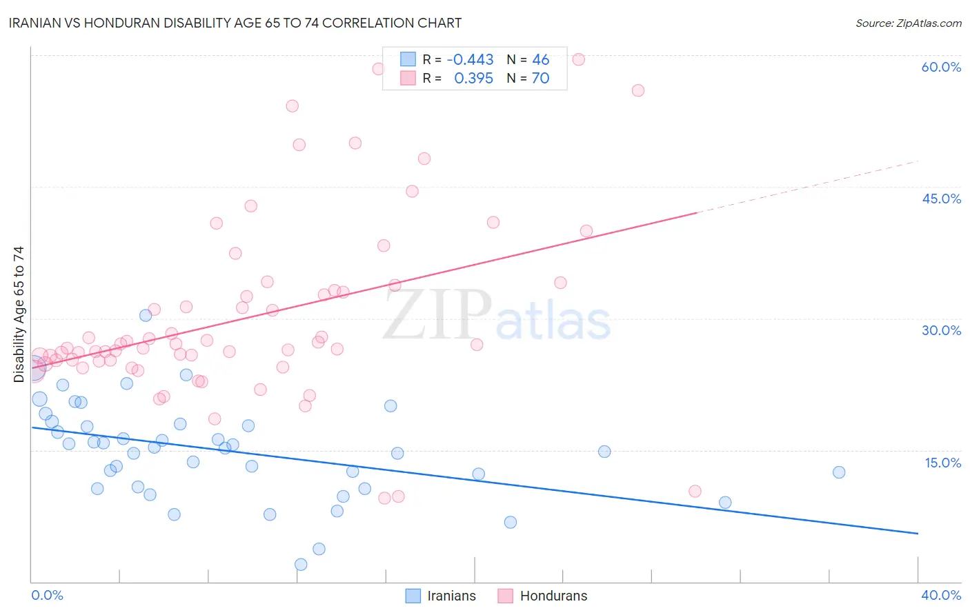 Iranian vs Honduran Disability Age 65 to 74