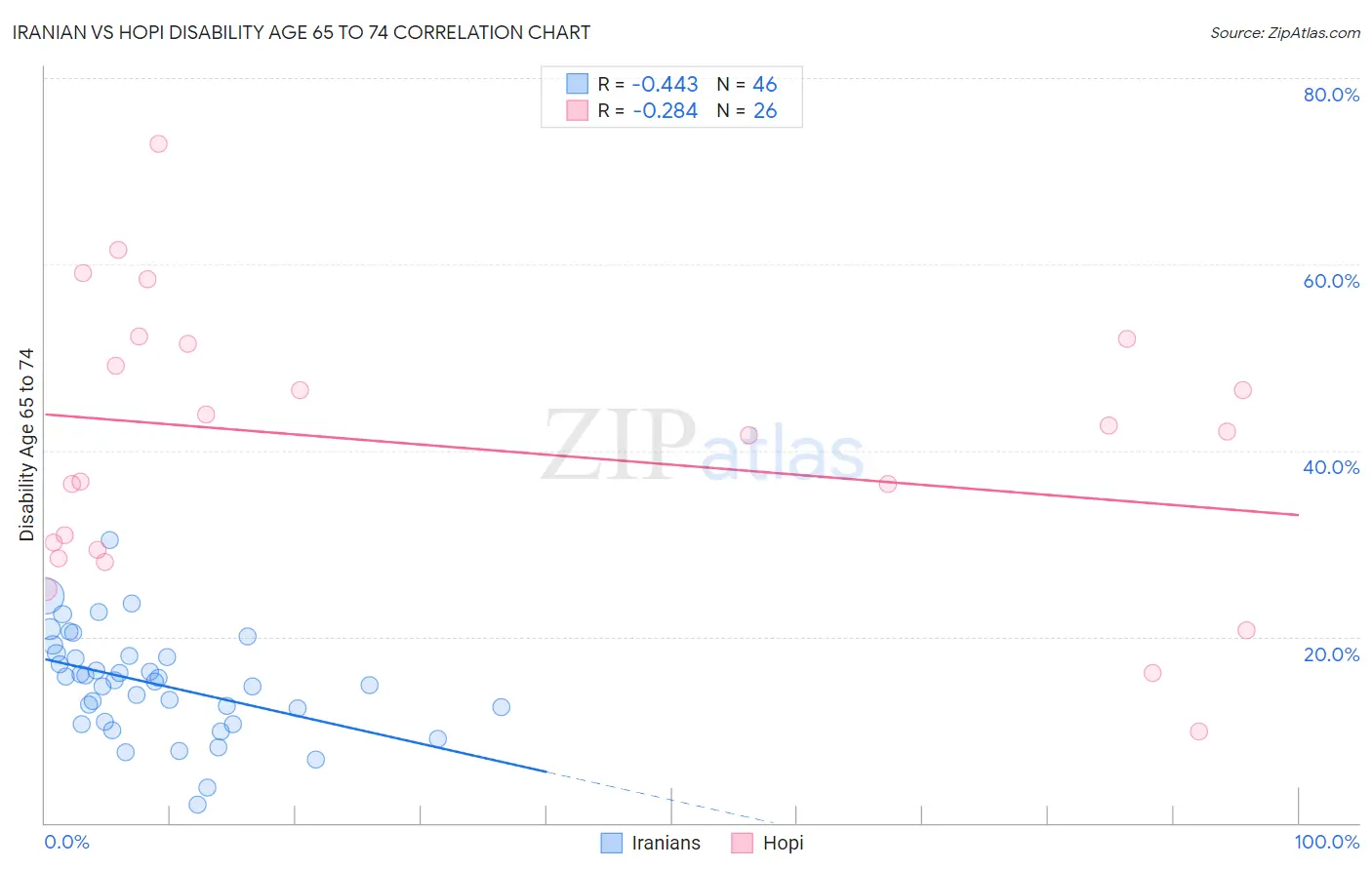 Iranian vs Hopi Disability Age 65 to 74