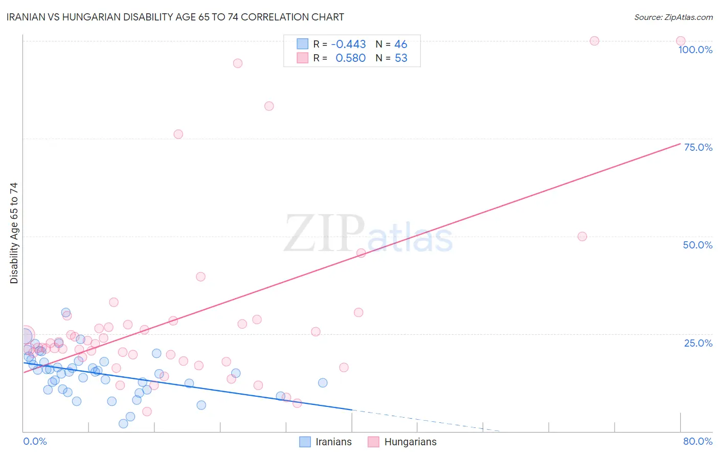 Iranian vs Hungarian Disability Age 65 to 74