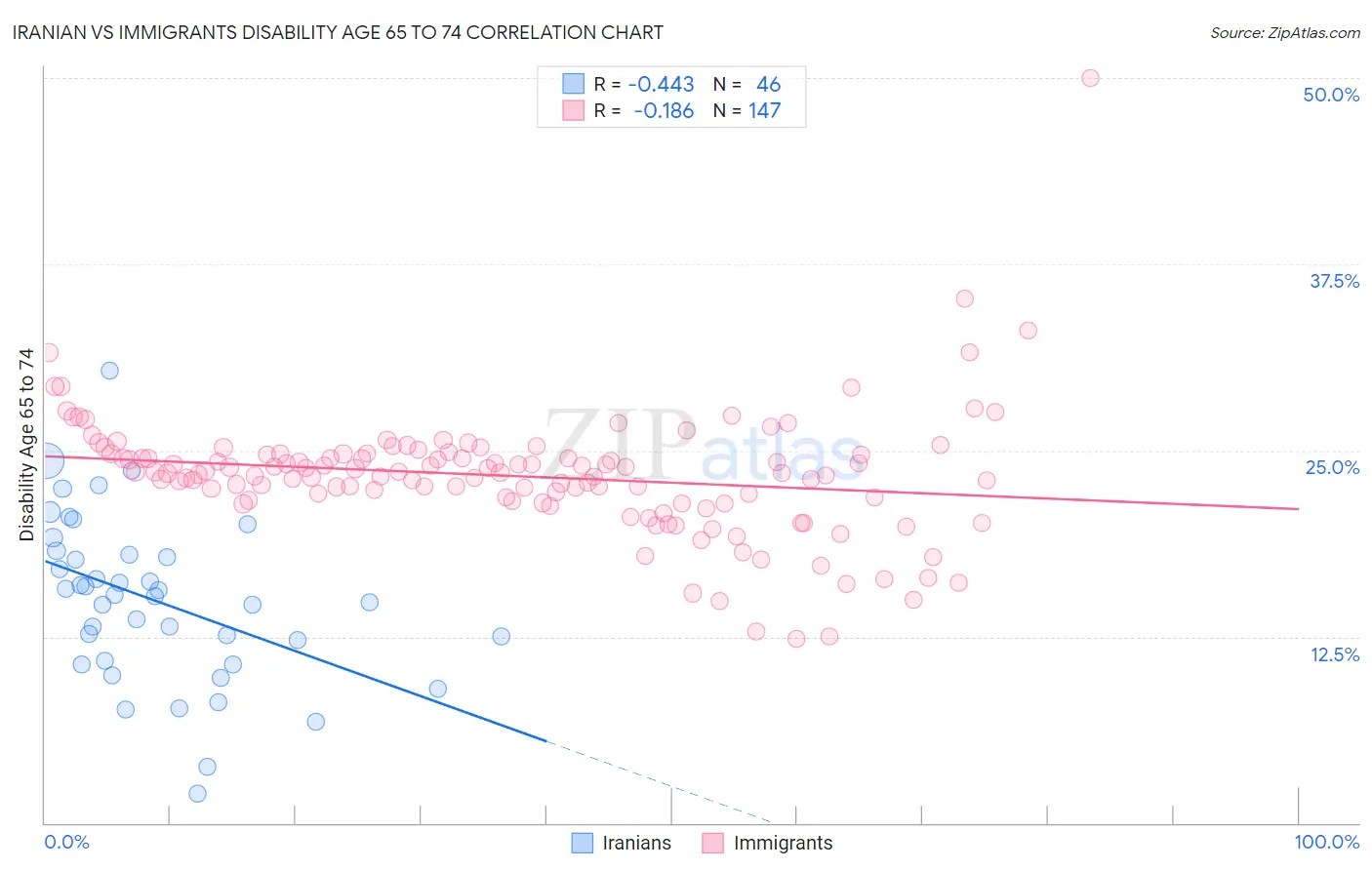 Iranian vs Immigrants Disability Age 65 to 74