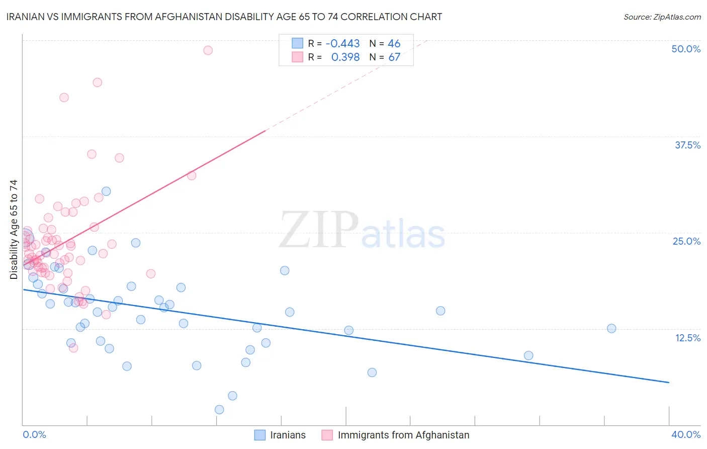 Iranian vs Immigrants from Afghanistan Disability Age 65 to 74