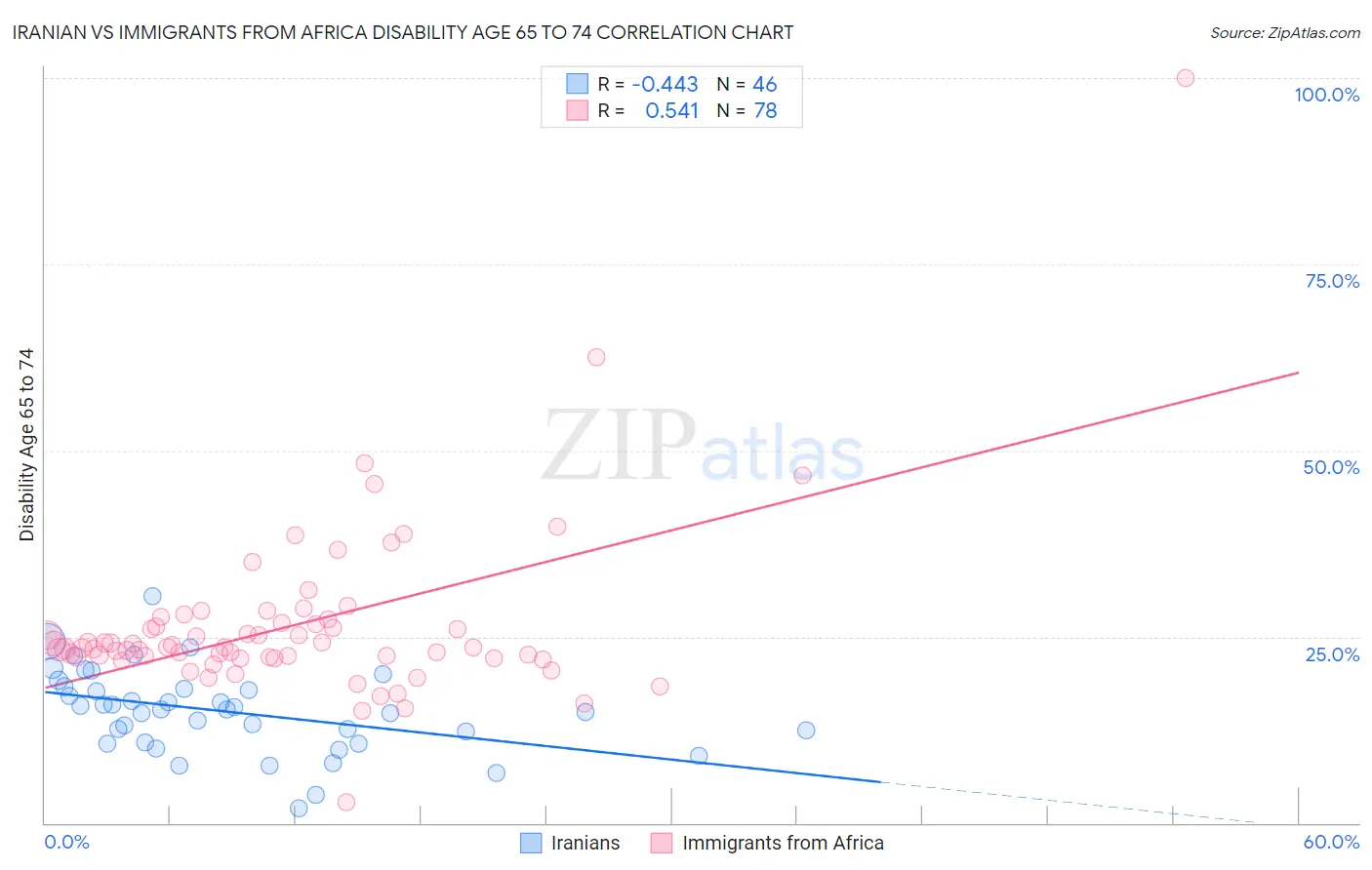 Iranian vs Immigrants from Africa Disability Age 65 to 74