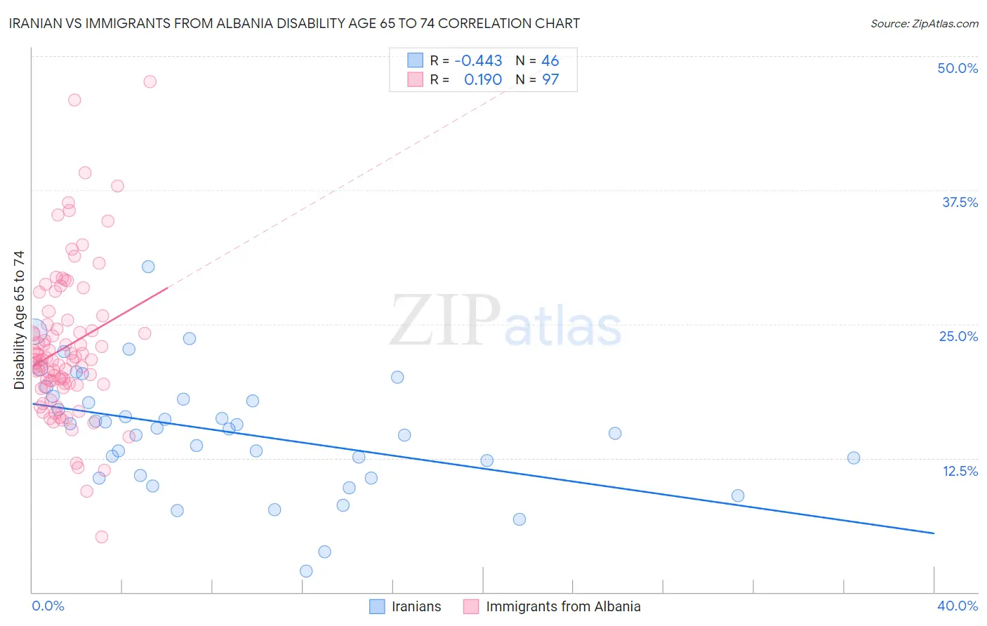 Iranian vs Immigrants from Albania Disability Age 65 to 74