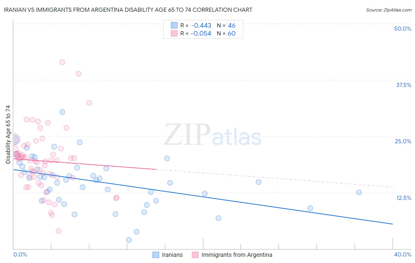 Iranian vs Immigrants from Argentina Disability Age 65 to 74