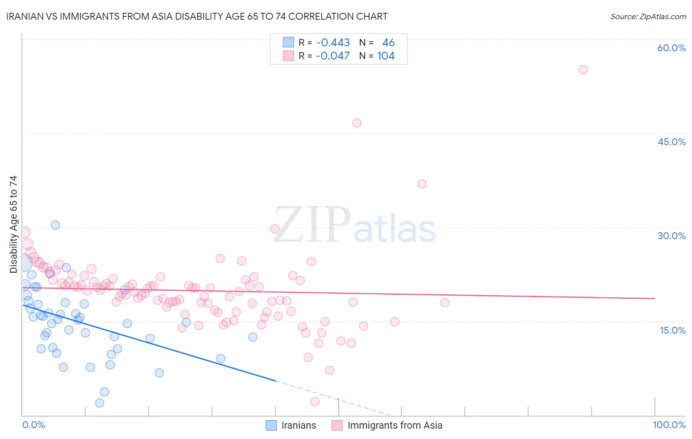 Iranian vs Immigrants from Asia Disability Age 65 to 74