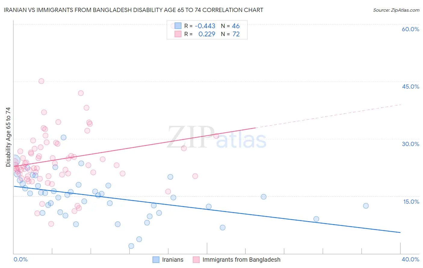Iranian vs Immigrants from Bangladesh Disability Age 65 to 74