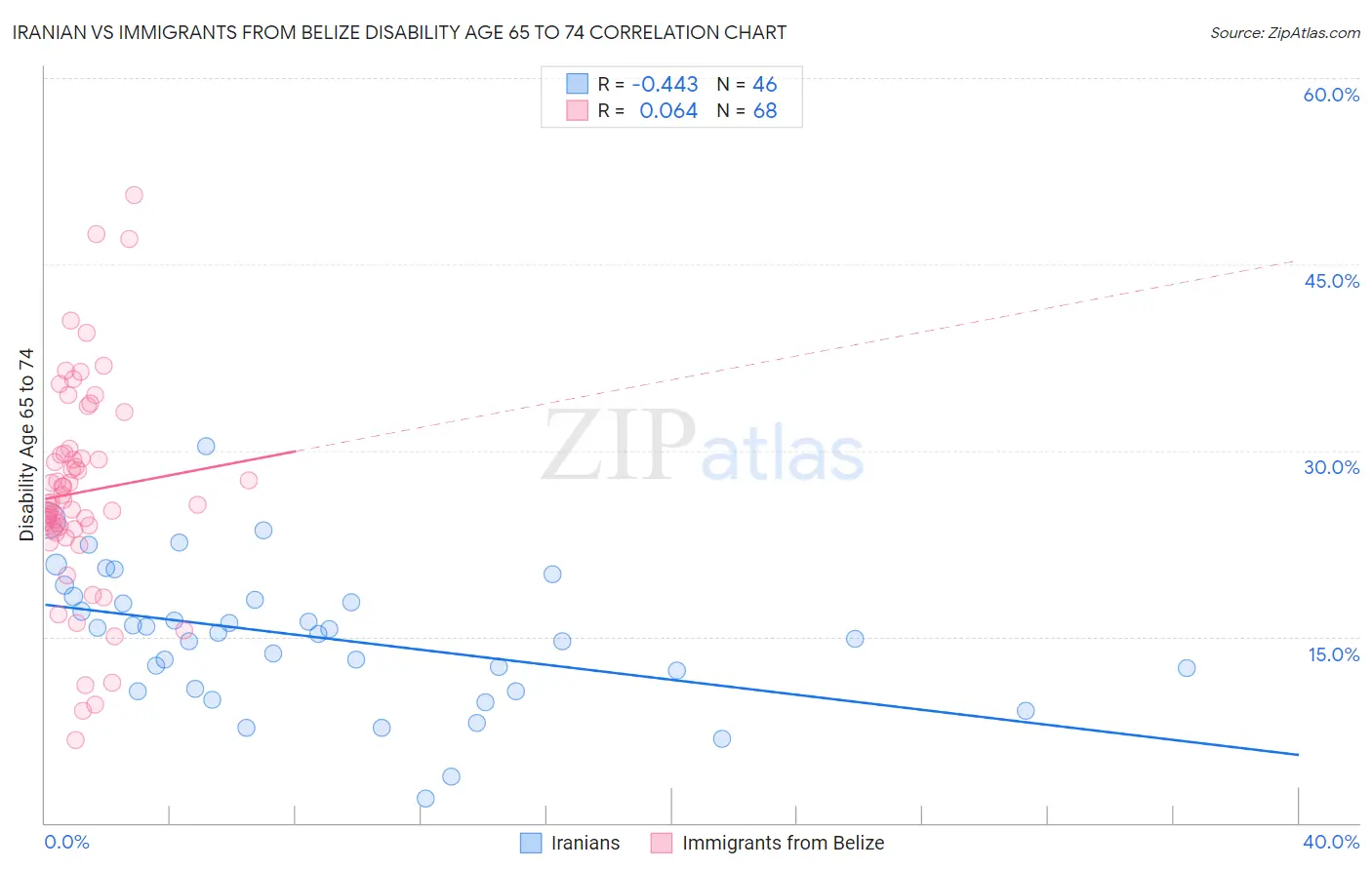 Iranian vs Immigrants from Belize Disability Age 65 to 74