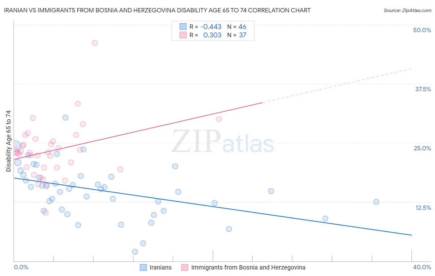 Iranian vs Immigrants from Bosnia and Herzegovina Disability Age 65 to 74