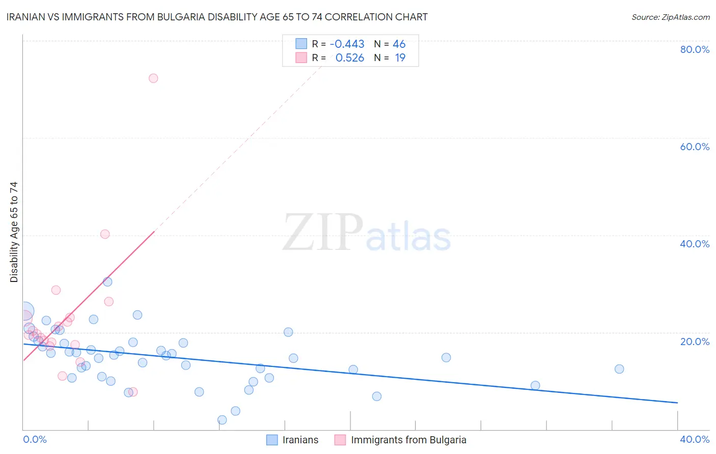 Iranian vs Immigrants from Bulgaria Disability Age 65 to 74