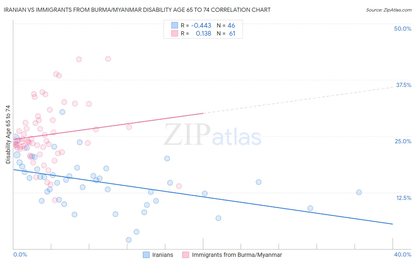 Iranian vs Immigrants from Burma/Myanmar Disability Age 65 to 74