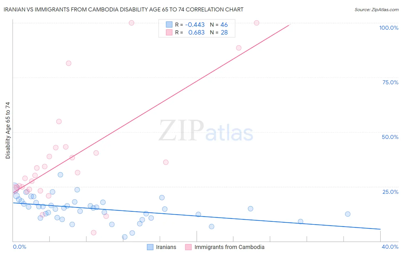 Iranian vs Immigrants from Cambodia Disability Age 65 to 74