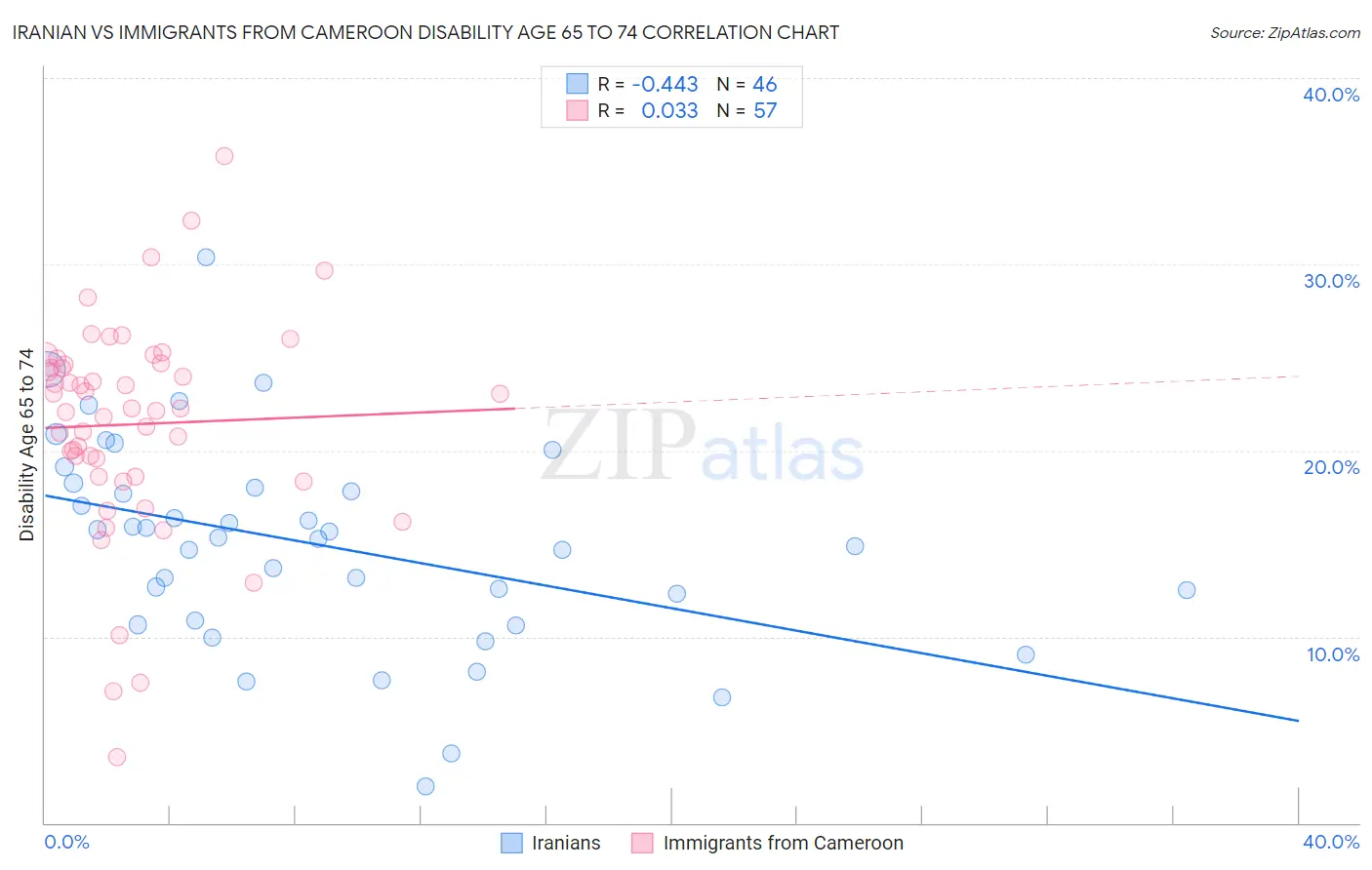 Iranian vs Immigrants from Cameroon Disability Age 65 to 74