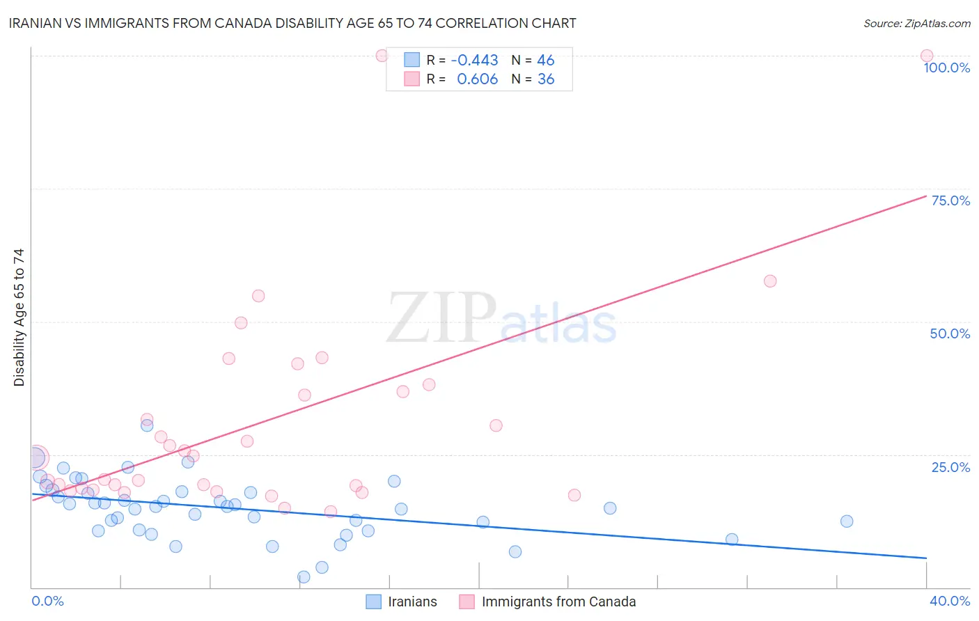 Iranian vs Immigrants from Canada Disability Age 65 to 74