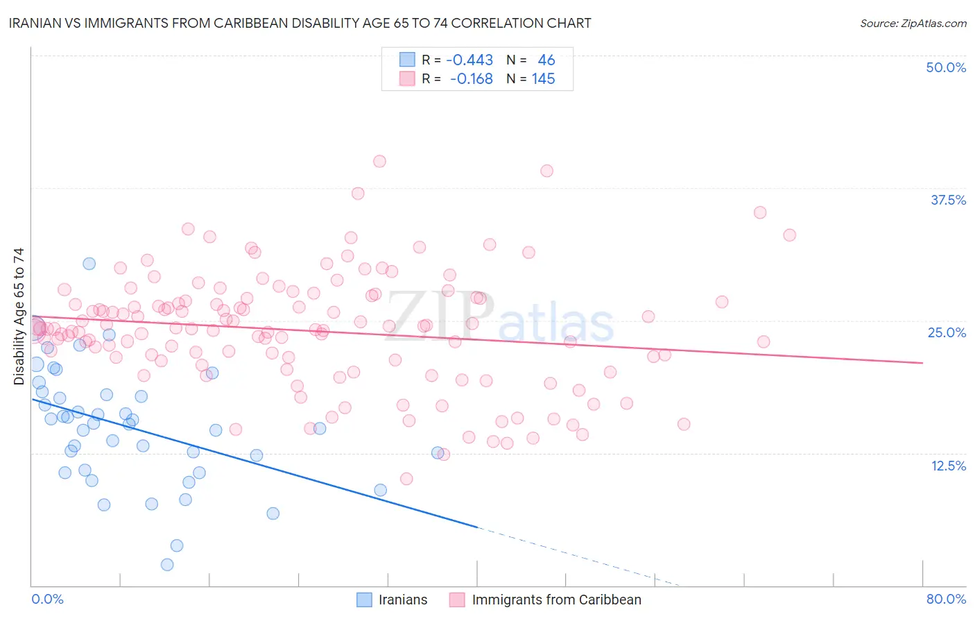 Iranian vs Immigrants from Caribbean Disability Age 65 to 74