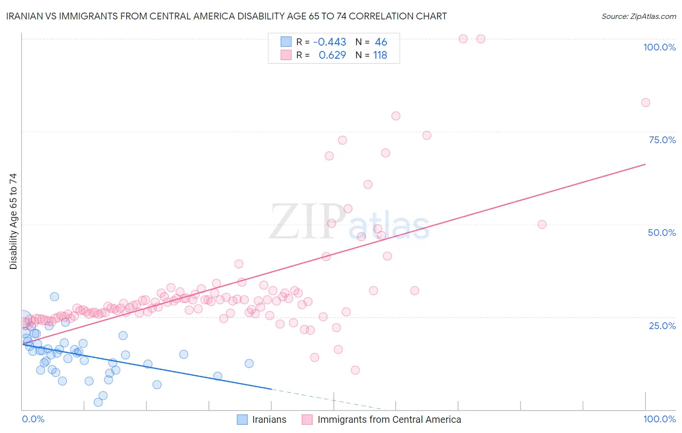 Iranian vs Immigrants from Central America Disability Age 65 to 74