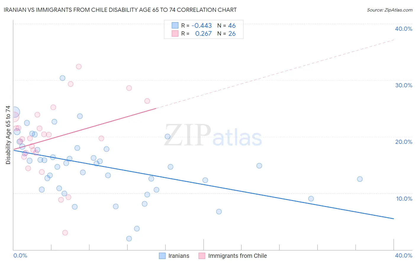 Iranian vs Immigrants from Chile Disability Age 65 to 74