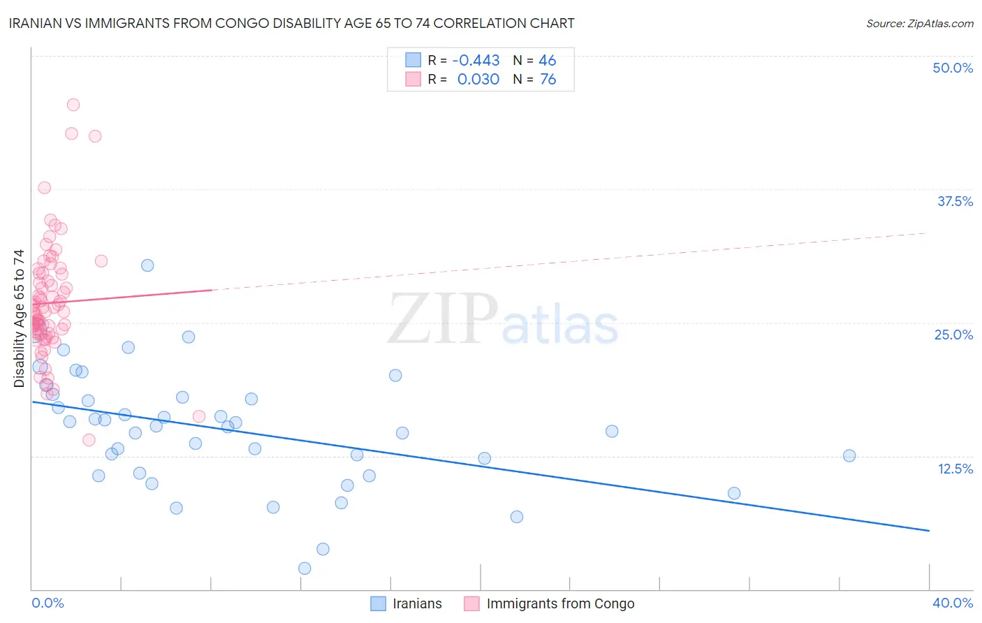 Iranian vs Immigrants from Congo Disability Age 65 to 74