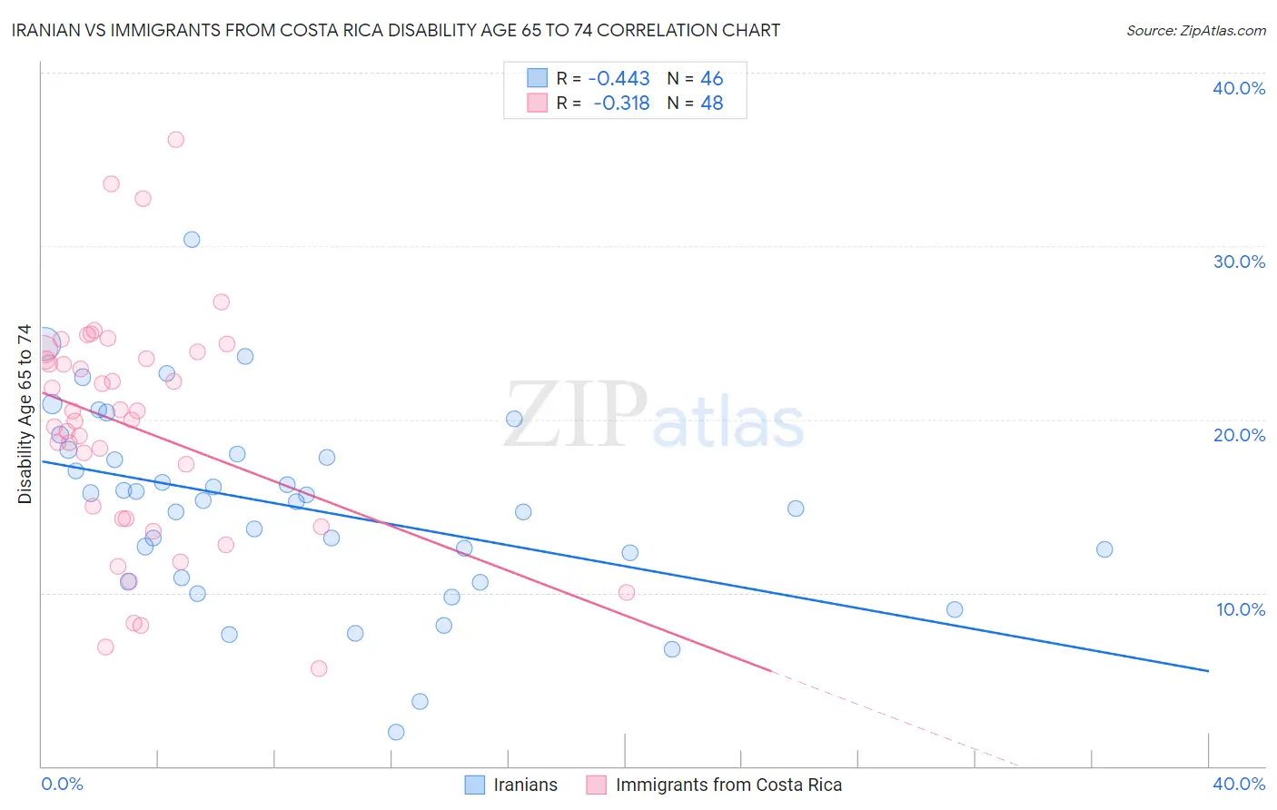 Iranian vs Immigrants from Costa Rica Disability Age 65 to 74