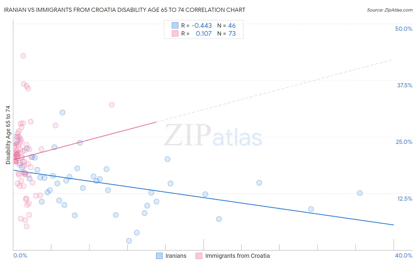 Iranian vs Immigrants from Croatia Disability Age 65 to 74