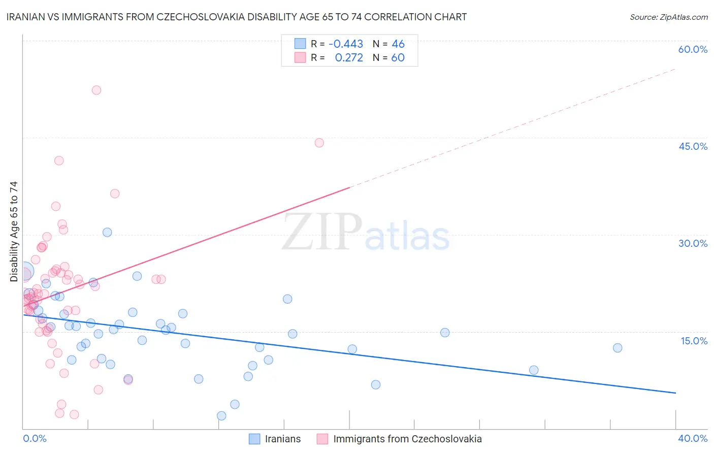 Iranian vs Immigrants from Czechoslovakia Disability Age 65 to 74