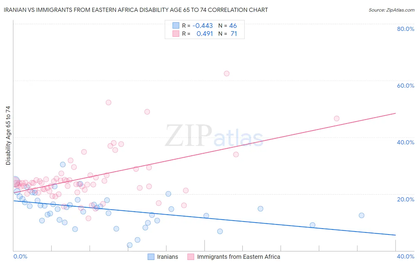 Iranian vs Immigrants from Eastern Africa Disability Age 65 to 74