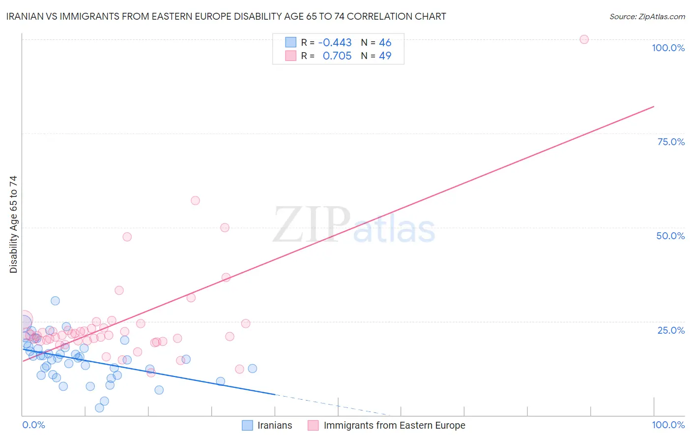 Iranian vs Immigrants from Eastern Europe Disability Age 65 to 74
