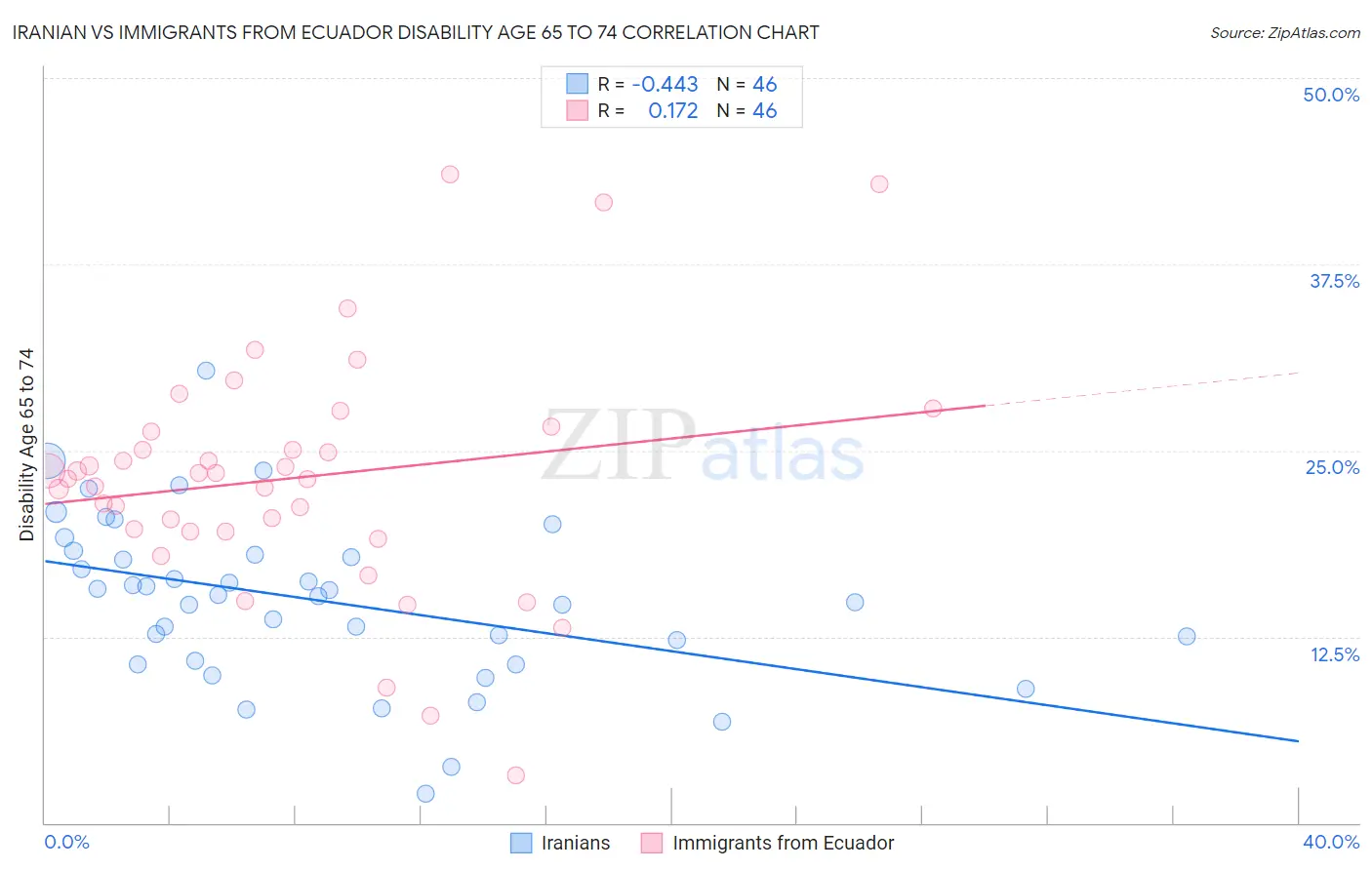 Iranian vs Immigrants from Ecuador Disability Age 65 to 74