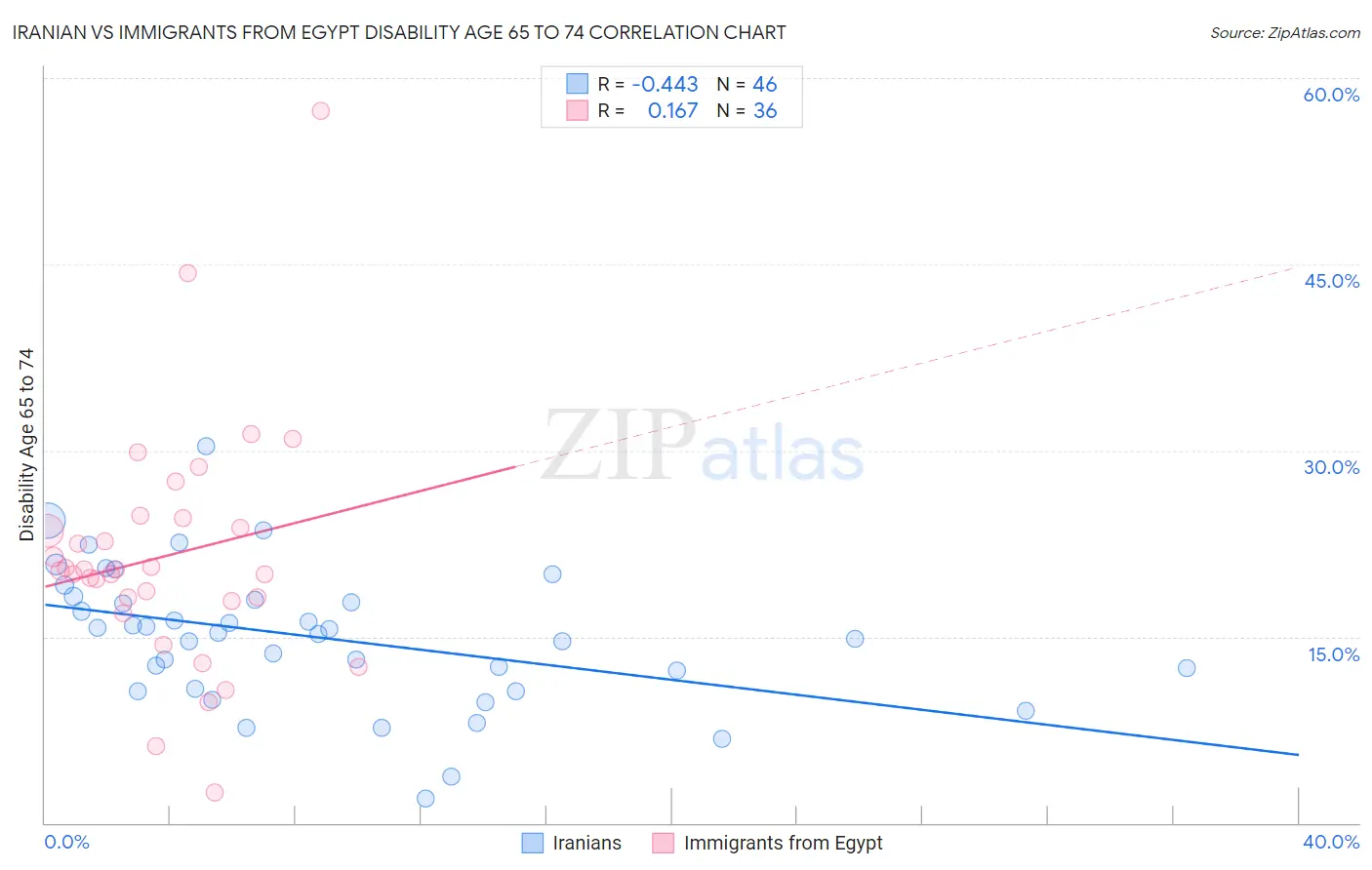 Iranian vs Immigrants from Egypt Disability Age 65 to 74