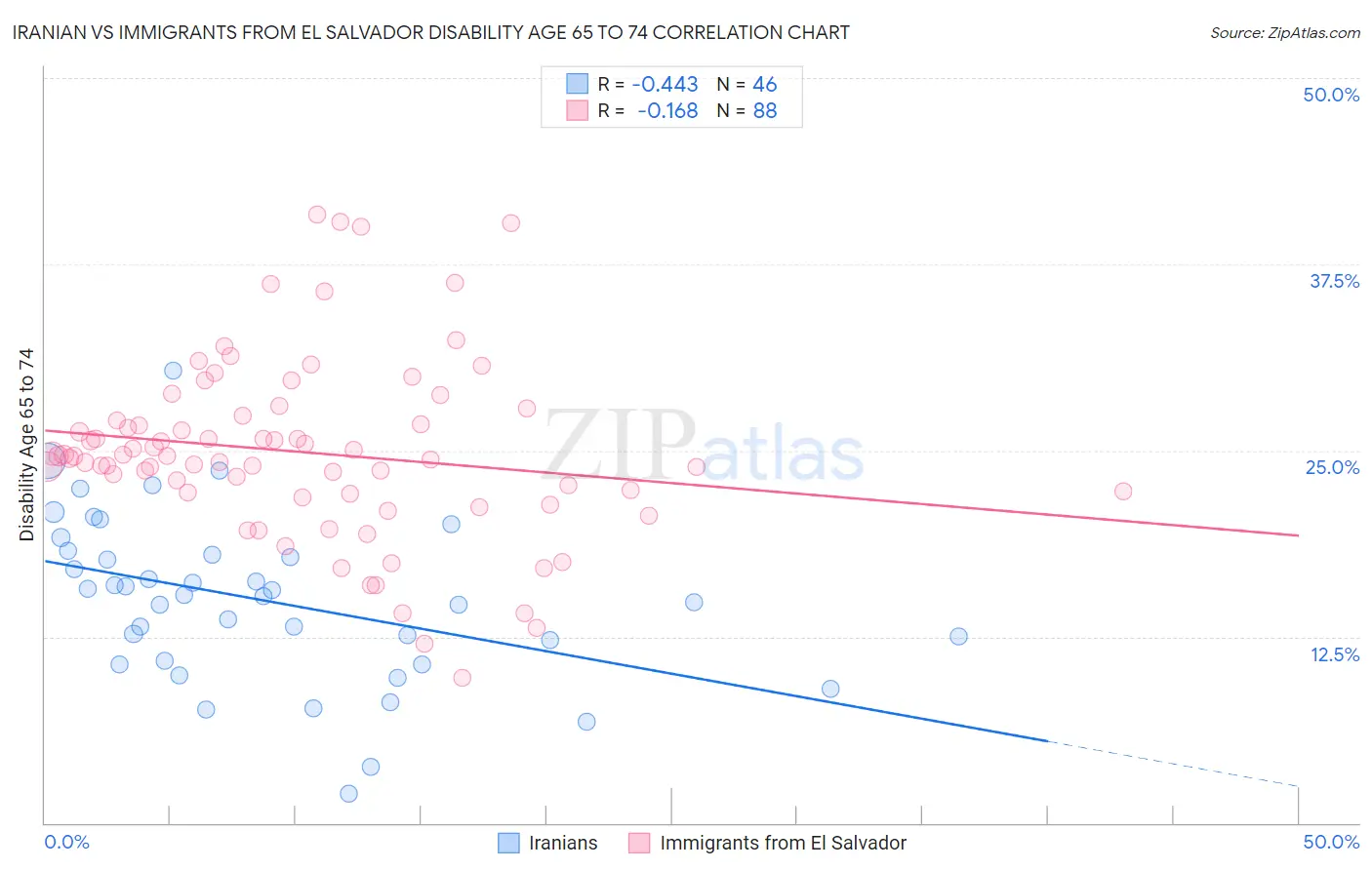 Iranian vs Immigrants from El Salvador Disability Age 65 to 74