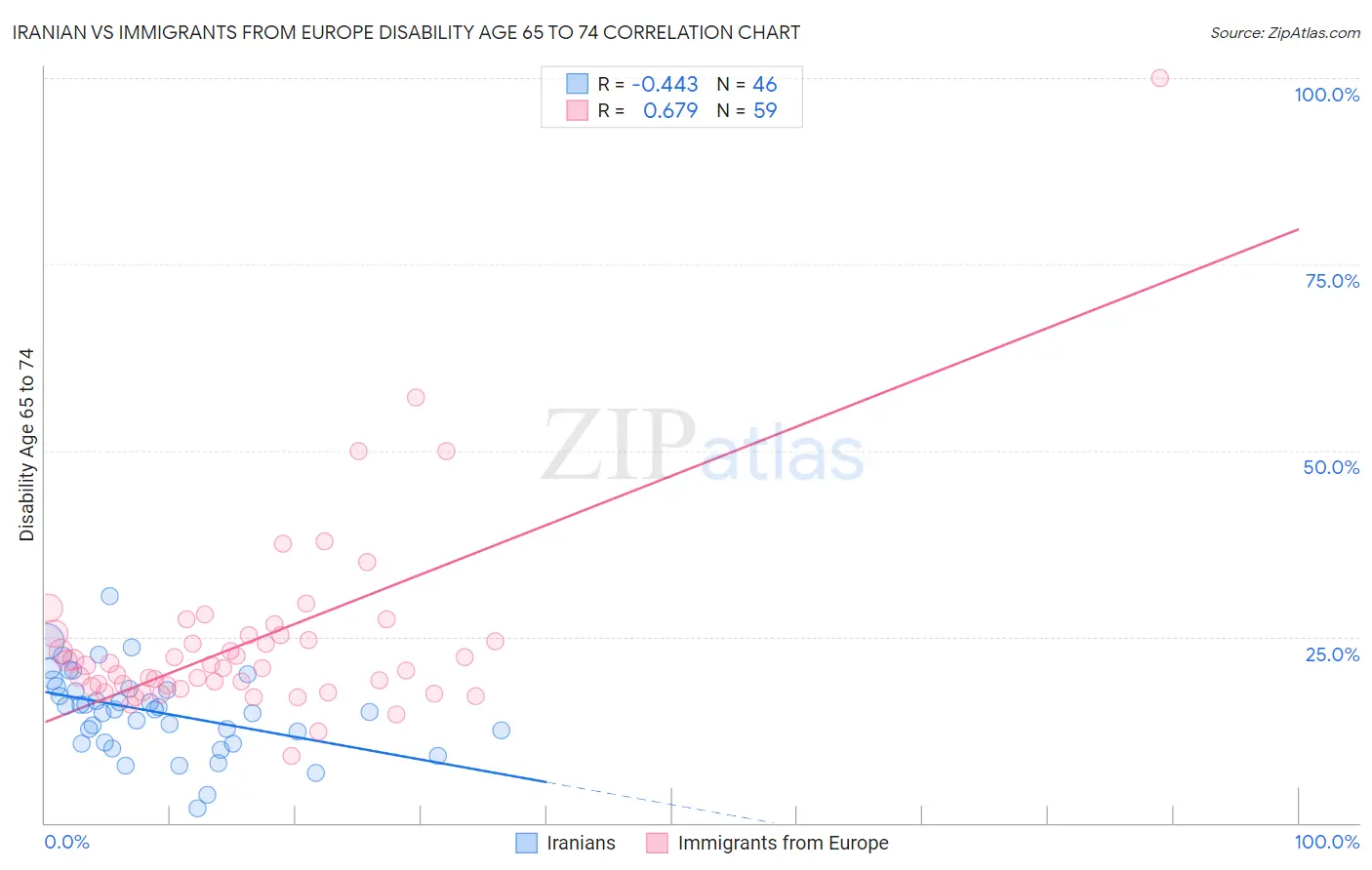 Iranian vs Immigrants from Europe Disability Age 65 to 74