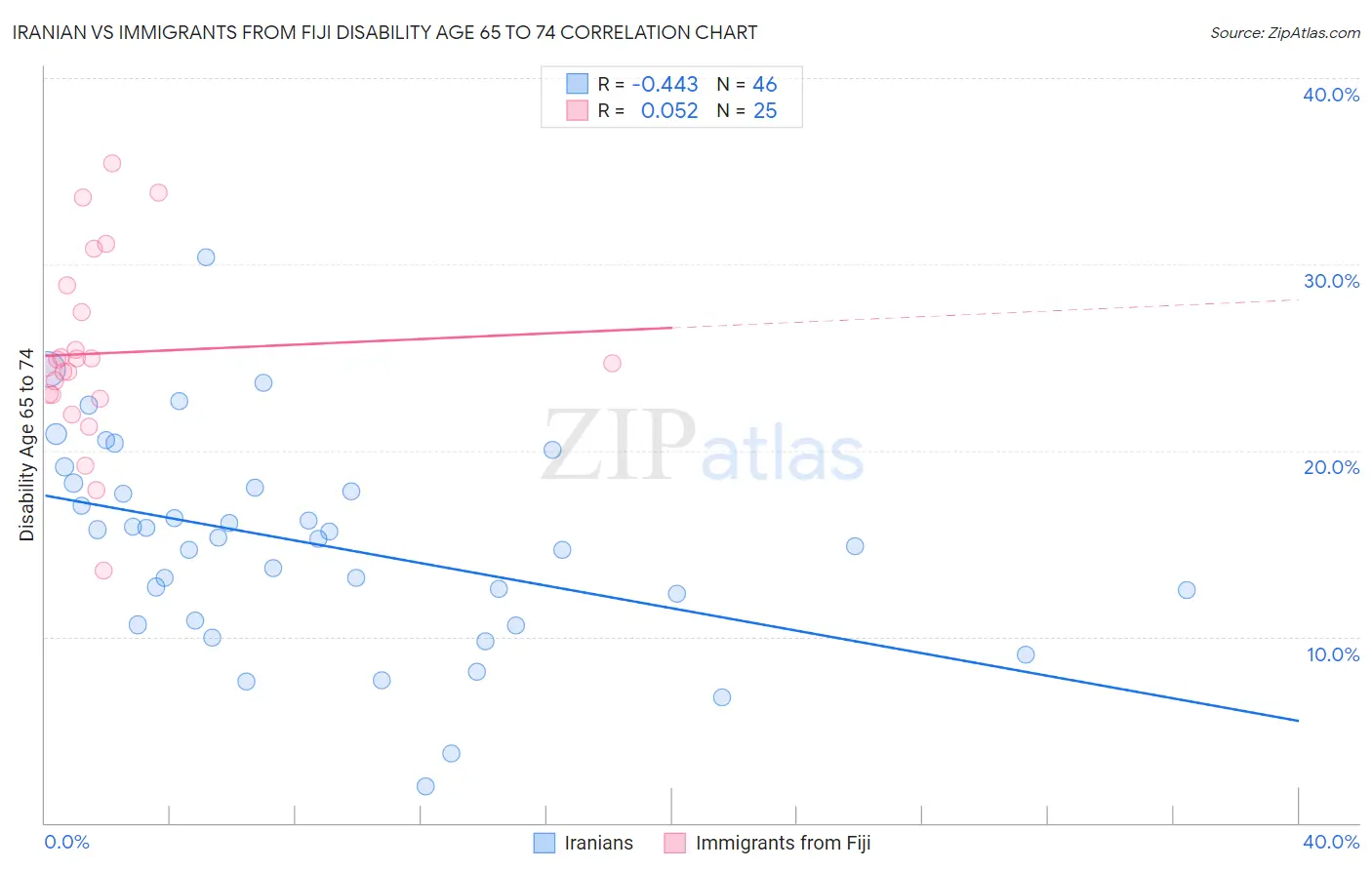 Iranian vs Immigrants from Fiji Disability Age 65 to 74